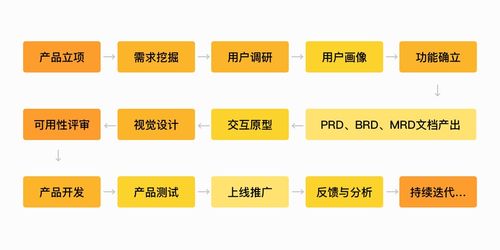 設(shè)計(jì)師如何運(yùn)用需求分析方法結(jié)合網(wǎng)絡(luò)技術(shù)開發(fā)